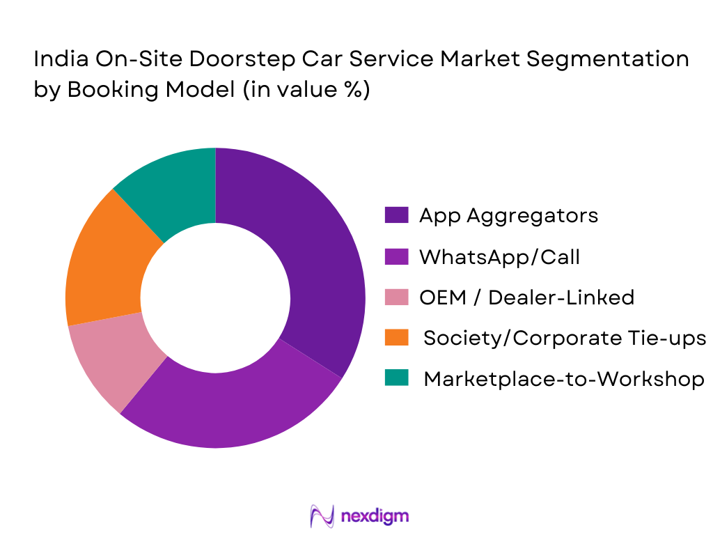 India On-Site Doorstep Car Service Market Segmentation by Booking Model