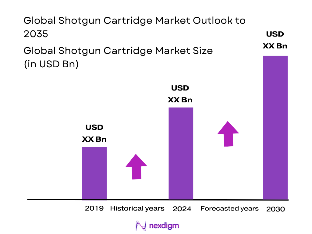 Global Shotgun Cartridge Market Size