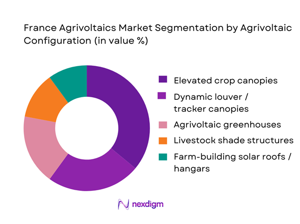 France Agrivoltaics Market Segmentation by Agrivoltaics Configuration