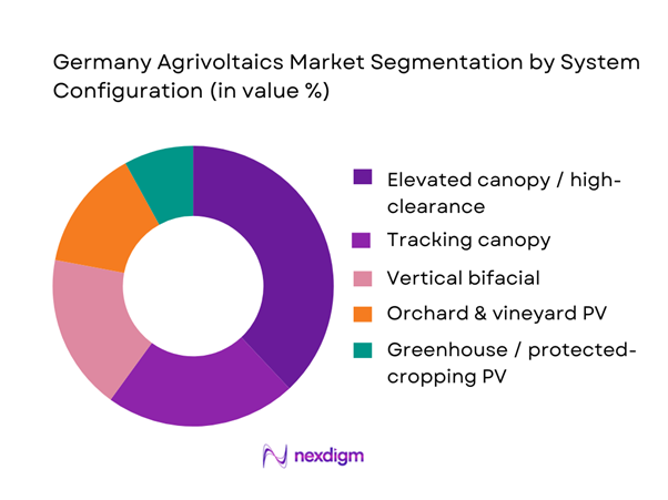 Germany Agrivoltaics Market Segmentation by System Configuration