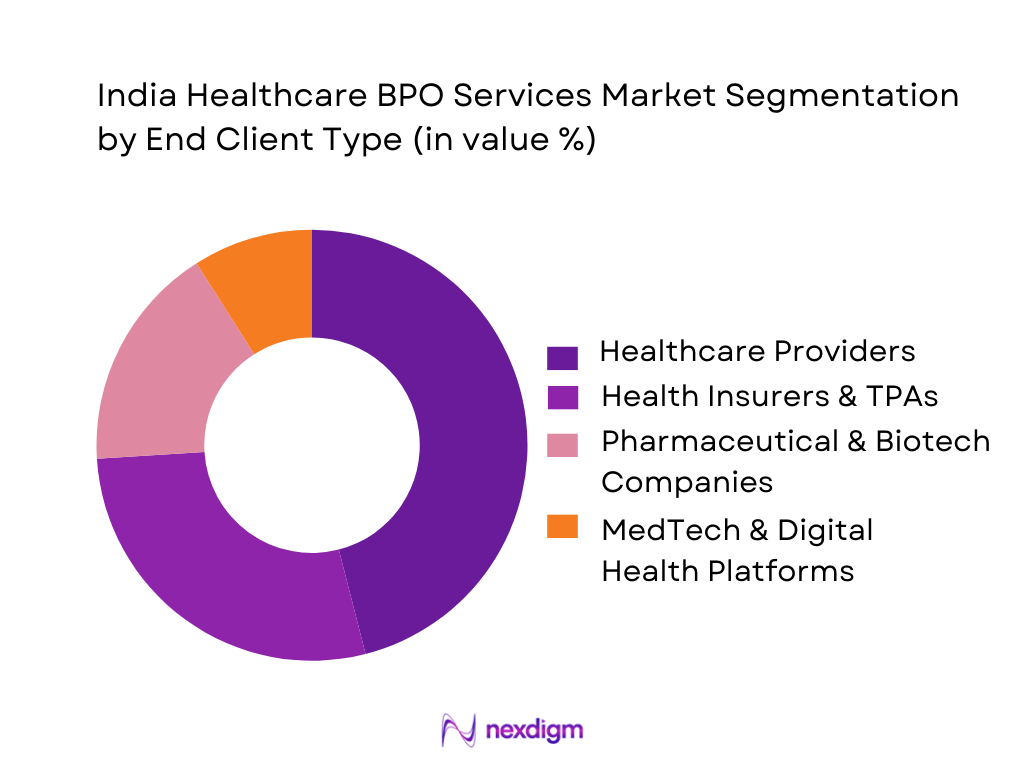 India Healthcare BPO Services Market Segmentation by End Client Type