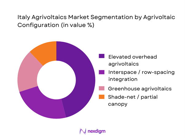 Italy Agrivoltaics Market Segmentation by Agrivoltaic Configuration