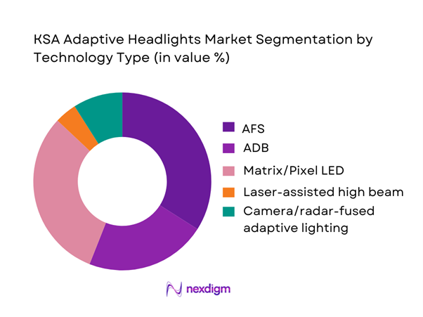 KSA Adaptive Headlights Market Segmentation by Technology Type