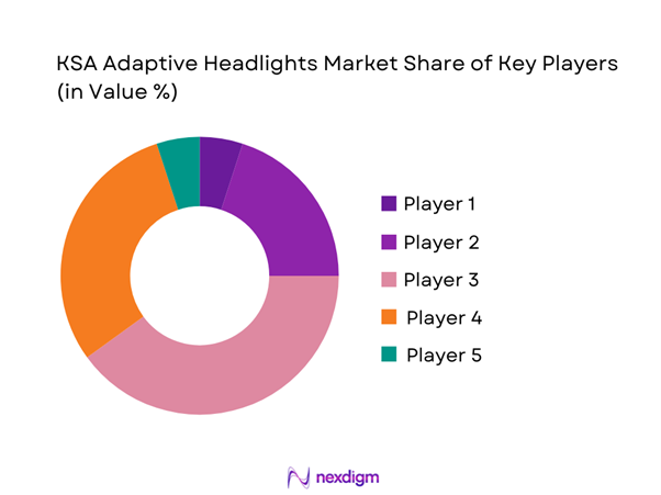 KSA Adaptive Headlights Market Share of Key Players