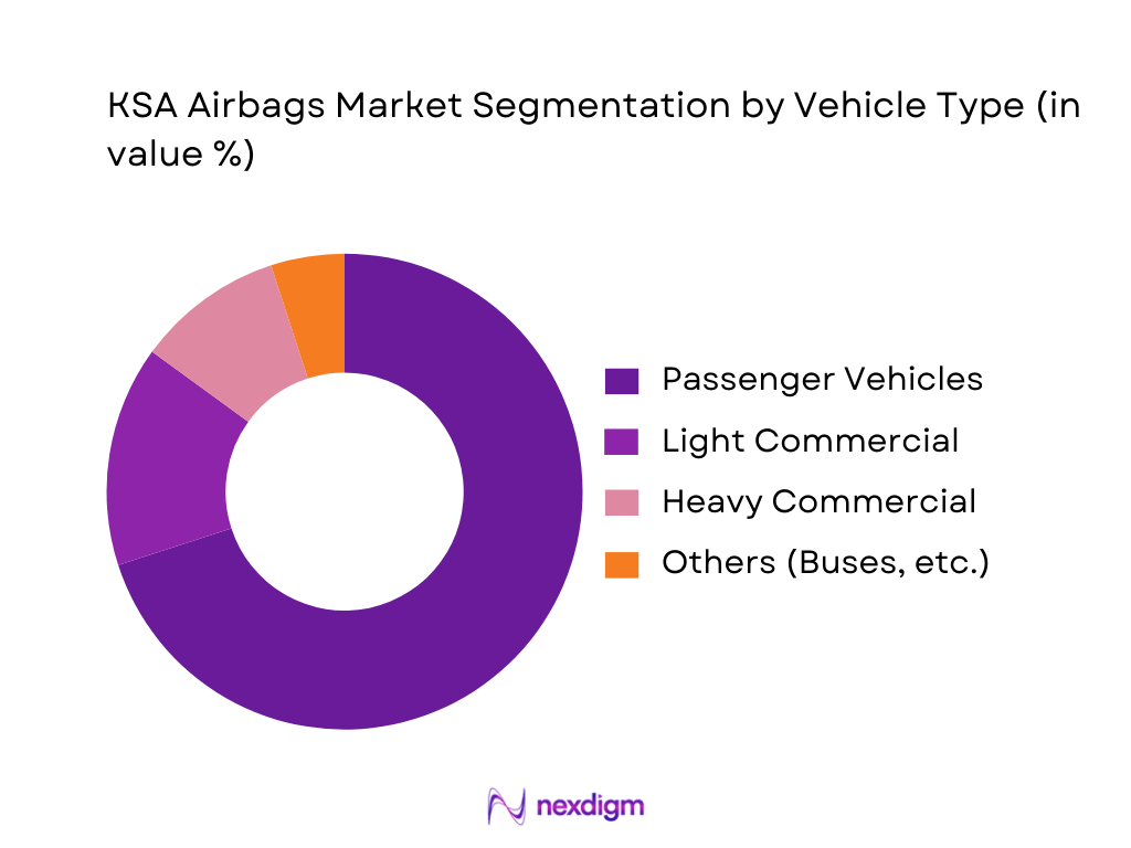 KSA Airbags Market Segmentation by Vehicle Type