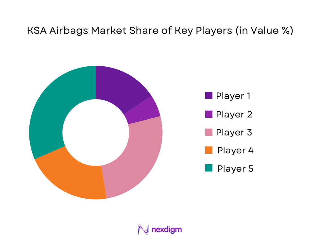KSA Airbags Market Share of Key Players