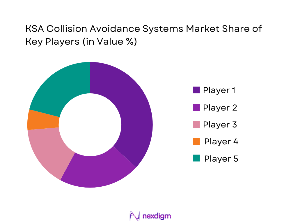 KSA Automotive Collision Avoidance Systems Market Share of Key Players