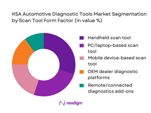 KSA Automotive Diagnostic Tools Market Segmentation by Scan Tool Form Factor