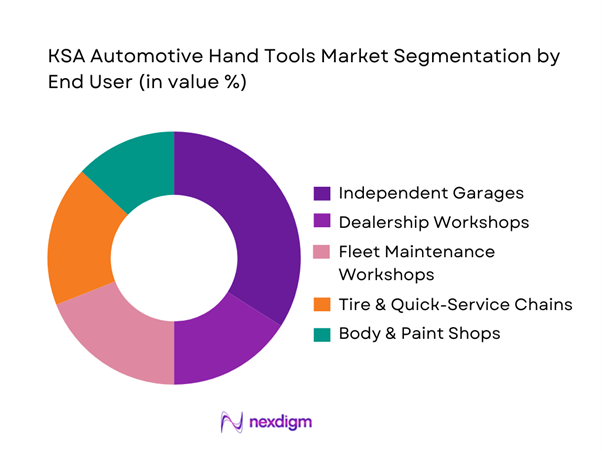KSA Automotive Hand Tools Market Segmentation by End-User