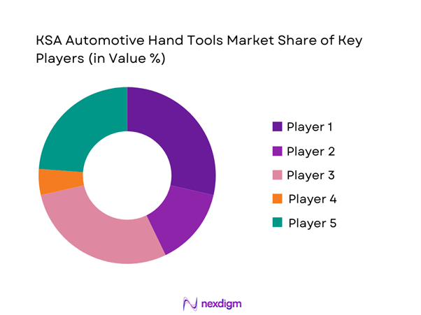 KSA Automotive Hand Tools Market Share of Key Players