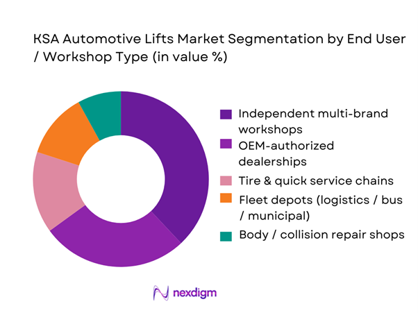 KSA Automotive Lifts Market Segmentation by End-User