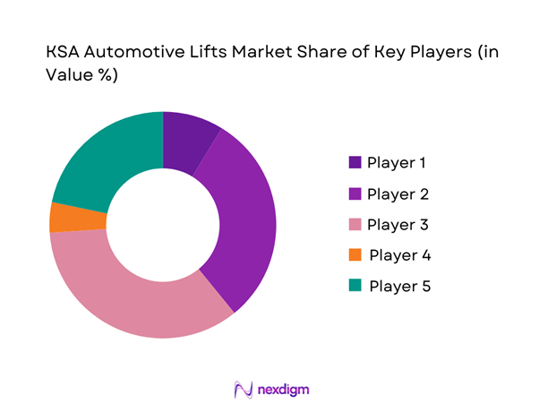 KSA Automotive Lifts Market Share of Key Players