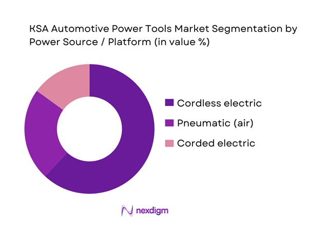 KSA Automotive Power Tools Market Segmentation by Power Source