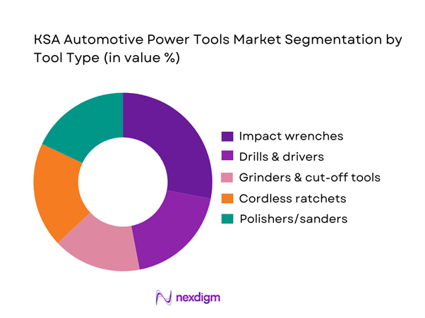 KSA Automotive Power Tools Market Segmentation by Tool Type