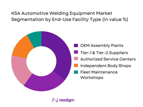 KSA Automotive Welding Equipment Market Segmentation by End-Use Facility Type