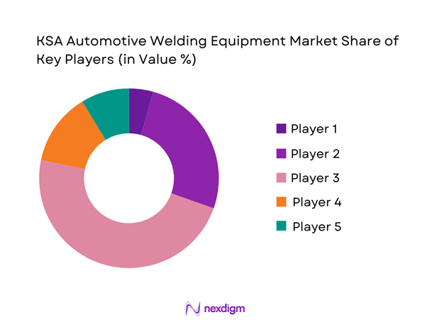 KSA Automotive Welding Equipment Market Share of Key Players