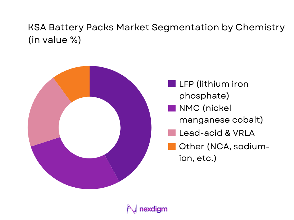 KSA Battery Packs Market Segmentation by Chemistry