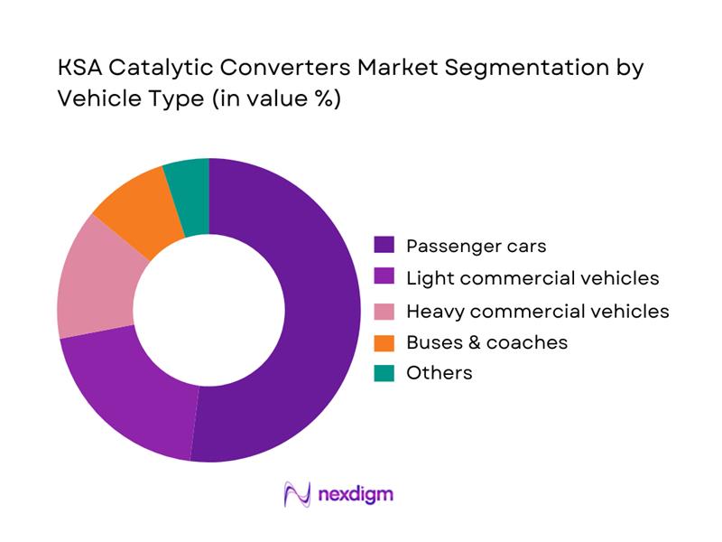 KSA Catalytic Converters Market Segmentation by Vehicle Type
