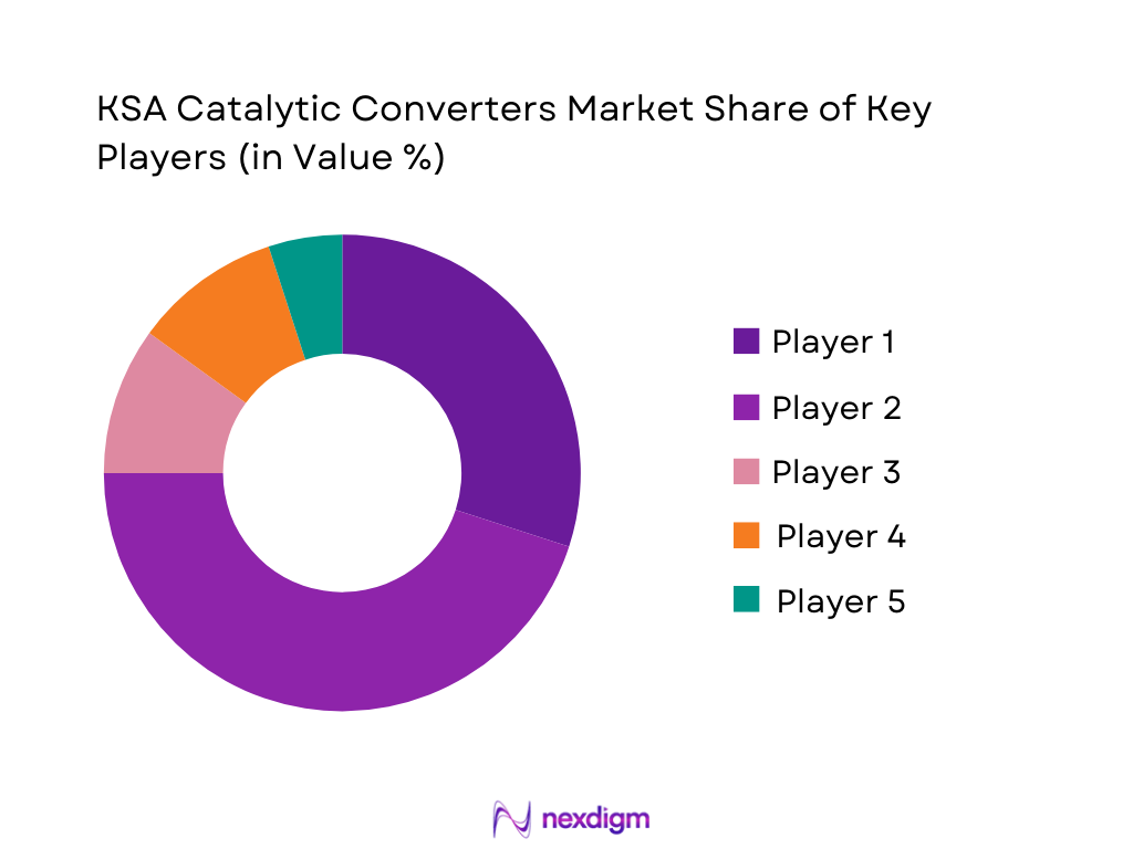 KSA Catalytic Converters Market Share of Key Players