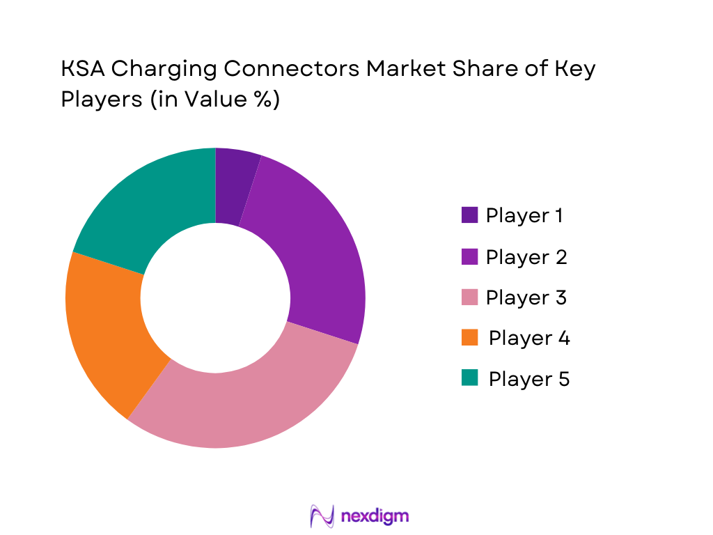 KSA Charging Connectors Market Share of Key Players