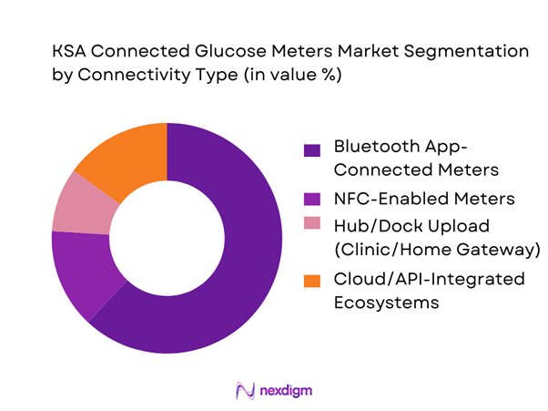 KSA Connected Glucose Meters Market Segmentation by Connectivity Type