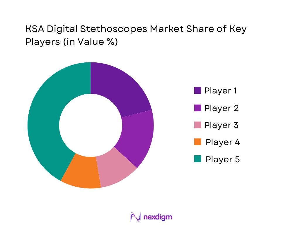 KSA Digital Stethoscopes Market Share of Key Players
