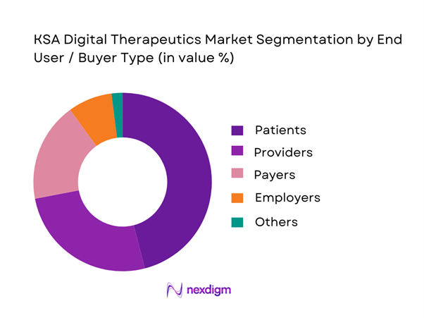 KSA Digital Therapeutics Market Segmentation by End-User