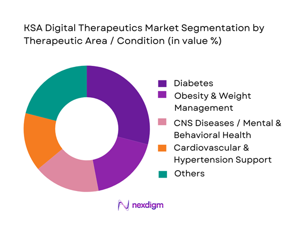 KSA Digital Therapeutics Market Segmentation by Therapeutic Area