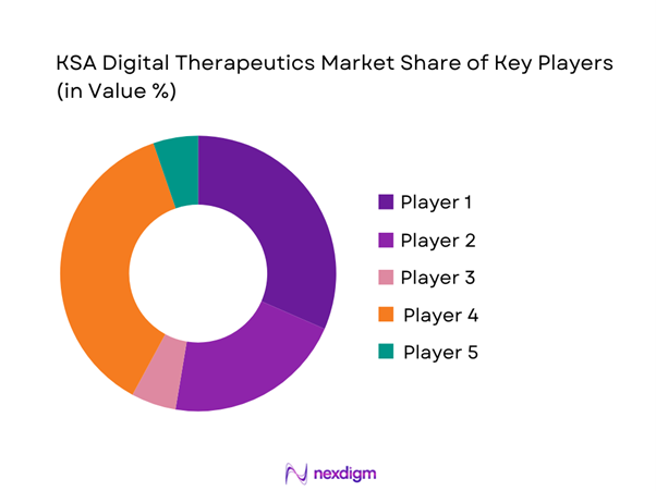 KSA Digital Therapeutics Market Share of Key Players