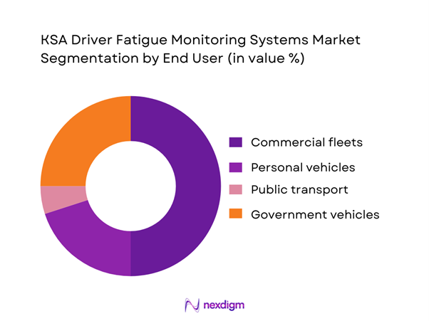KSA Driver Fatigue Monitoring Systems Market Segmentation by End-User