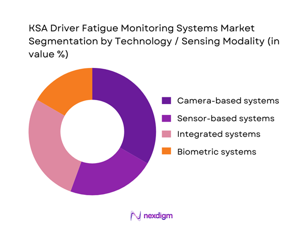 KSA Driver Fatigue Monitoring Systems Market Segmentation by Technology