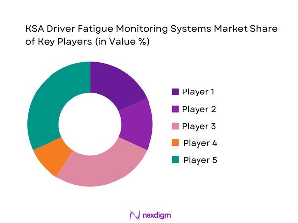 KSA Driver Fatigue Monitoring Systems Market Share of Key Players
