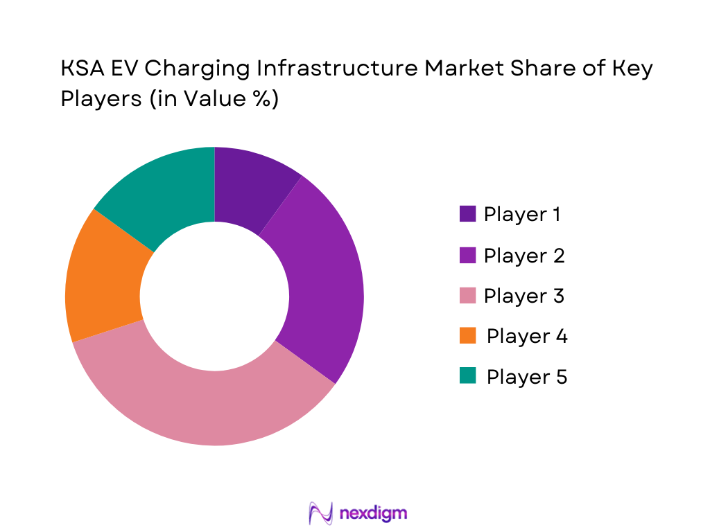 KSA EV Charging Infrastructure Market Share of Key Players