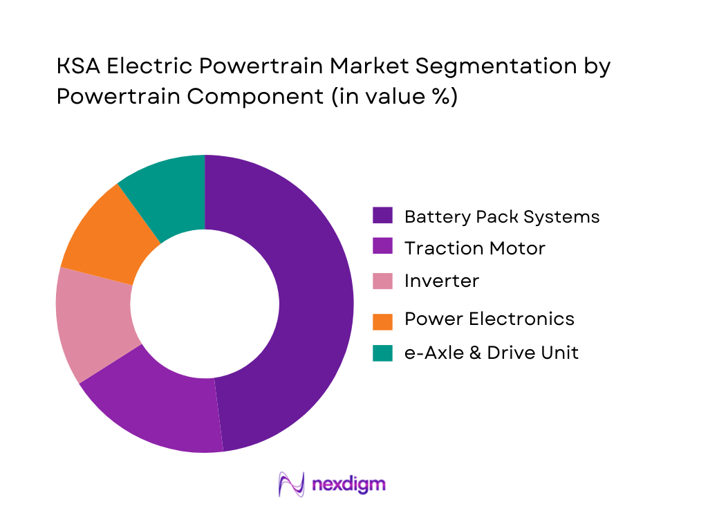 KSA Electric Powertrain Market Segmentation by Powertrain Component