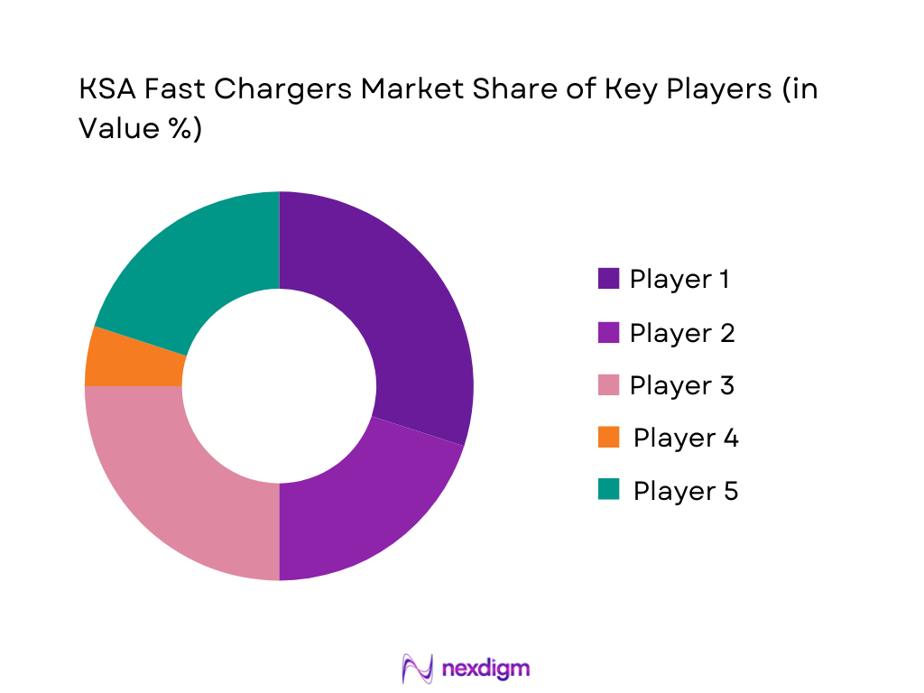 KSA Fast Chargers Market Share of Key Players