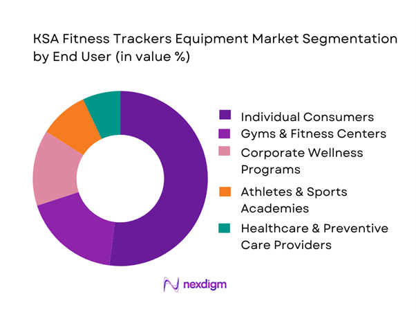 KSA Fitness Trackers Equipment Market Segmentation by End-User