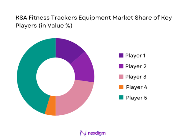 KSA Fitness Trackers Equipment Market Share of Key Players