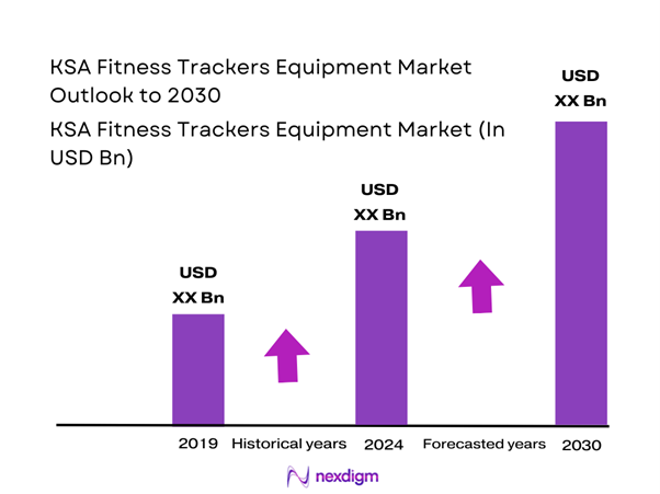 KSA Fitness Trackers Equipment Market Size