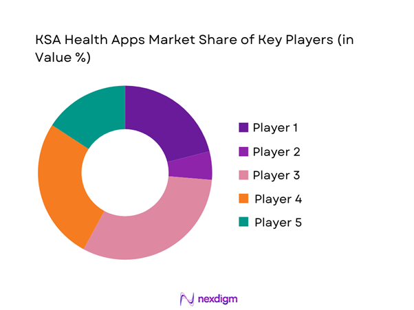 KSA Health Apps Market Share of Key Players