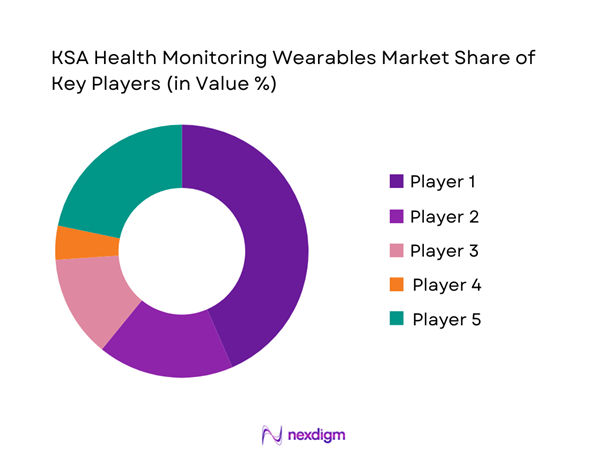 KSA Health Monitoring Wearables Market Share of Key Players