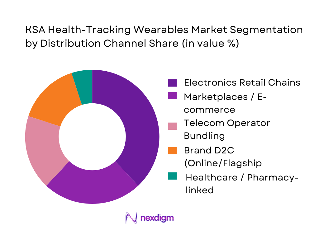 KSA Health-Tracking Wearables Market Segmentation by Distribution Channel