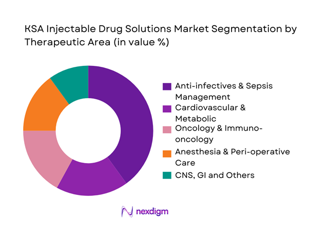 KSA Injectable Drug Solutions Market Segmentation by Therapeutic Area