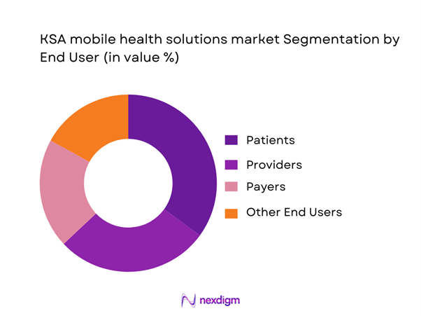 KSA Mobile Health Solutions Market Segmentation by End-User