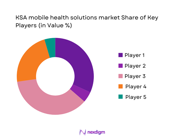 KSA Mobile Health Solutions Market Share of Key Players