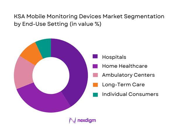 KSA Mobile Monitoring Devices Market Segmentation by End-Use Setting