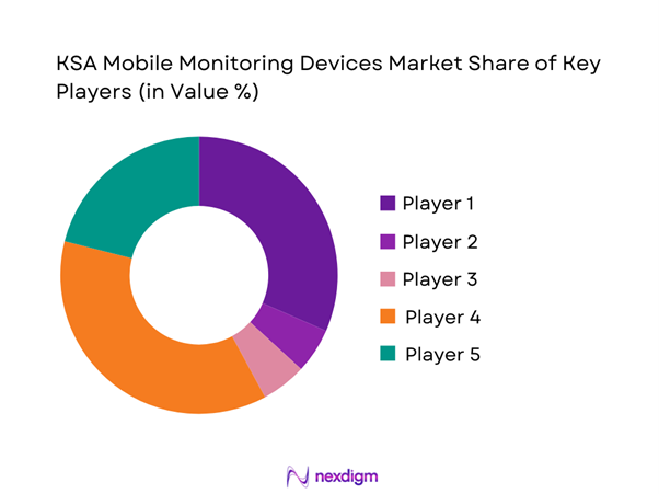 KSA Mobile Monitoring Devices Market Share of Key Players