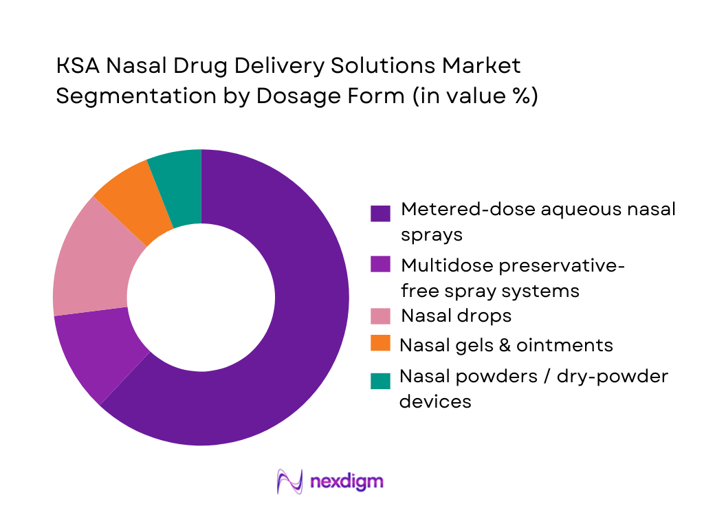 KSA Nasal Drug Delivery Solutions Market Segmentation by Dosage Form