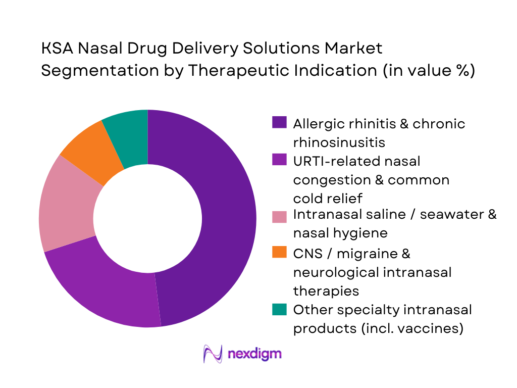 KSA Nasal Drug Delivery Solutions Market Segmentation by Therapeutic Indication