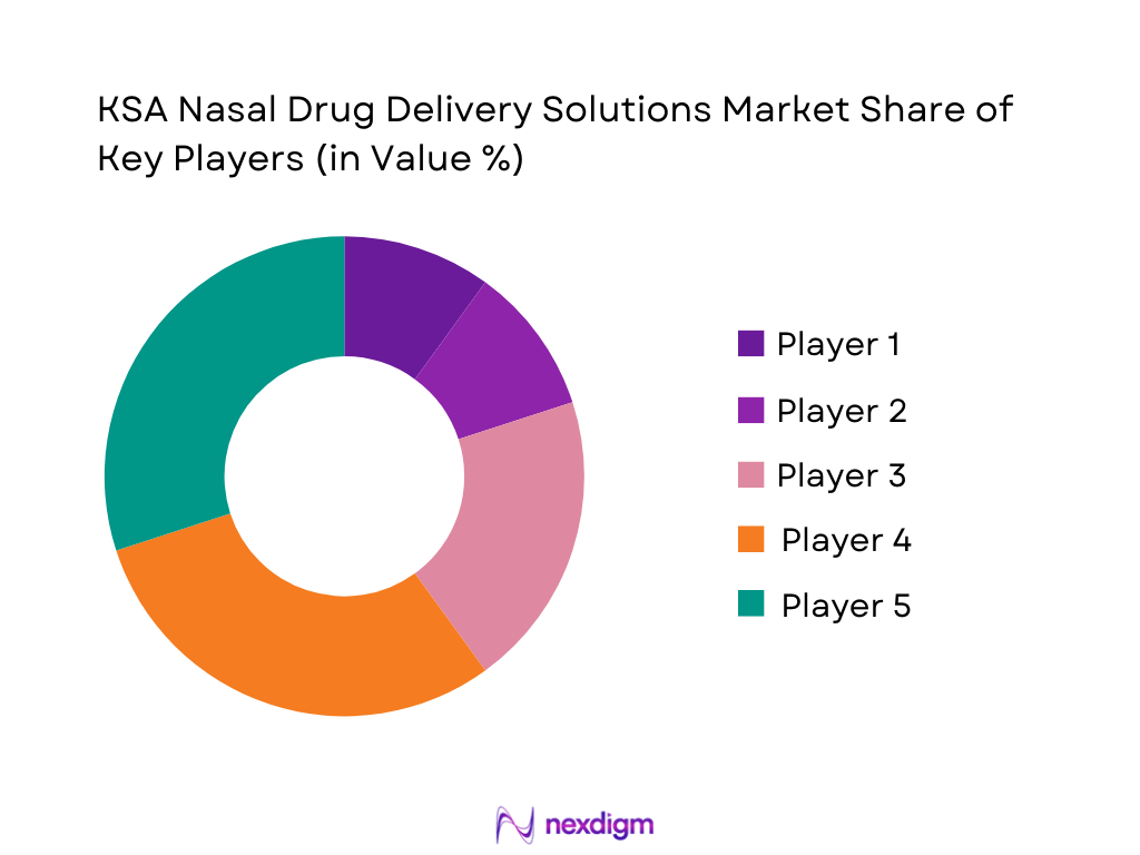 KSA Nasal Drug Delivery Solutions Market Share of Key Players