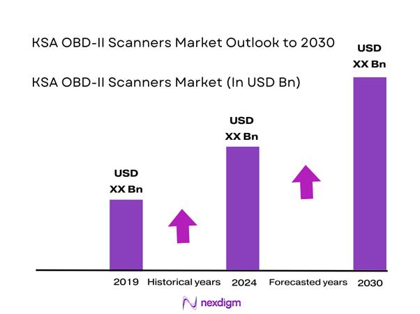KSA OBD-II Scanners Market Size